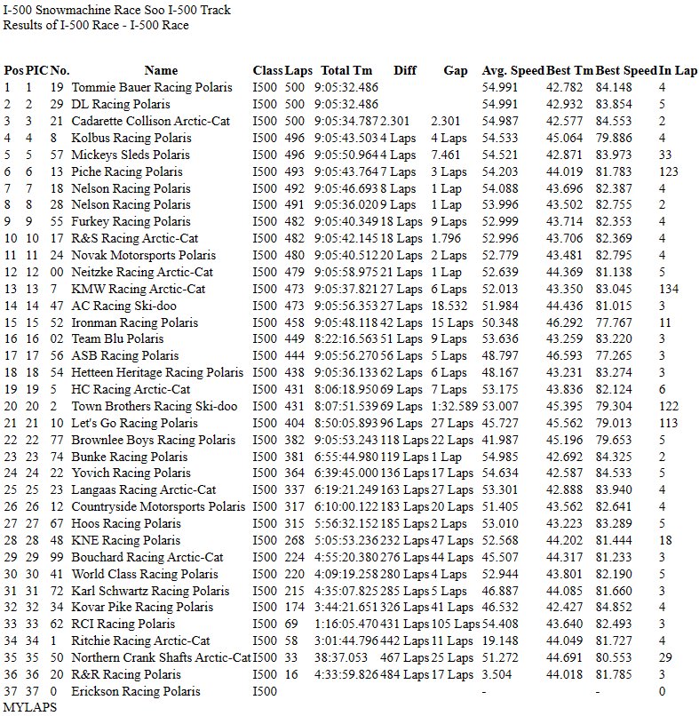 54th Running of the International 500 Snowmobile Endurance Race OFFICIAL Results